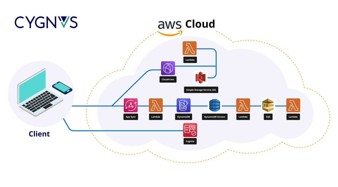 AWS Architecture Diagram 2